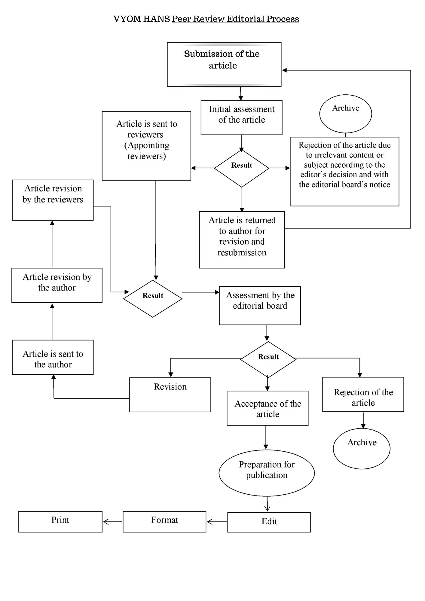 peer review policy vyom hans fashion